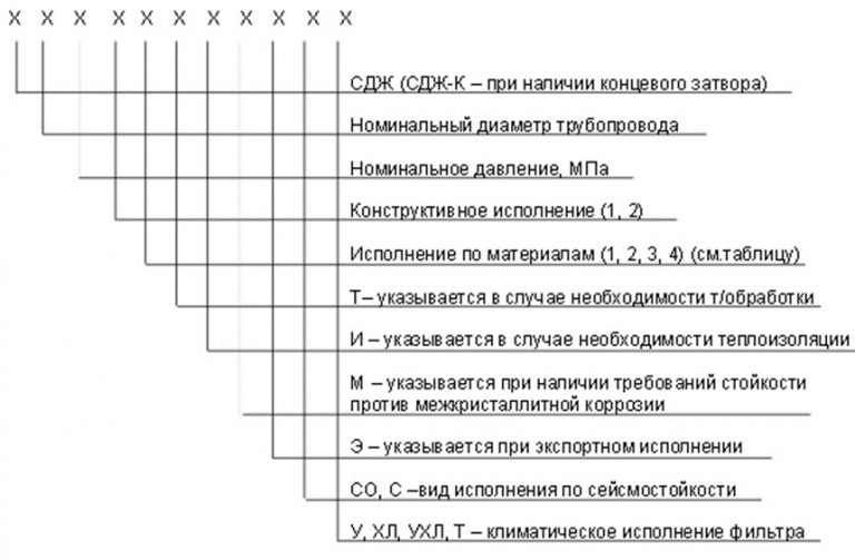 Значение аббревиатур и цифр фильтров СДЖ в Камышине